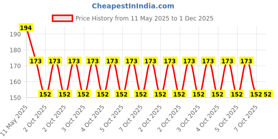 moglix.com ZKL 10x30x9mm Single Row Deep Groove Ball Bearing with Seals, 6200-2RS C3 zkl Price History Graph from 11 May 2025 to 1 Dec 2025