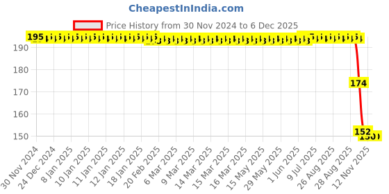 moglix.com ZKL 10x30x9mm Single Row Deep Groove Ball Bearing with Seals, 6200-2Z C3 zkl Price History Graph from 30 Nov 2024 to 5 Dec 2025