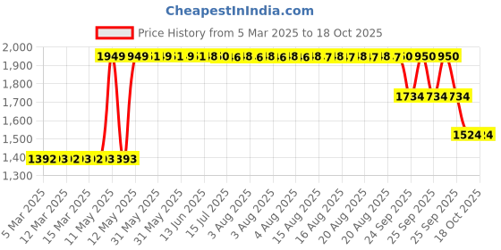 moglix.com ZKL 10x30x9mm Single Row Deep Groove Ball Bearing with Seals, 6200-2Z C3 (Pack of 10) zkl Price History Graph from 5 Mar 2025 to 17 Oct 2025