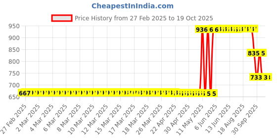 moglix.com ZKL 10x30x9mm Single Row Deep Groove Ball Bearing with Seals, 6200-RS (Pack of 5) zkl Price History Graph from 27 Feb 2025 to 17 Oct 2025