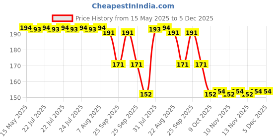 moglix.com ZKL 10x30x9mm Single Row Deep Groove Ball Bearing with Seals, 6200-Z zkl Price History Graph from 15 May 2025 to 4 Dec 2025
