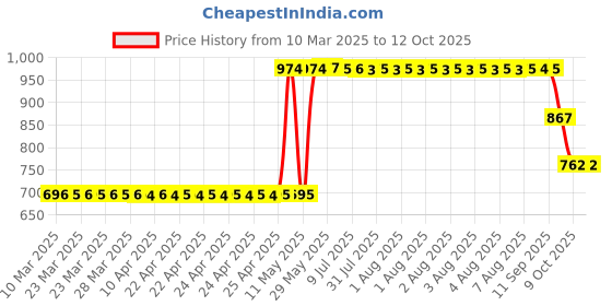 moglix.com ZKL 10x30x9mm Single Row Deep Groove Ball Bearing with Seals, 6200-Z (Pack of 5) zkl Price History Graph from 10 Mar 2025 to 9 Oct 2025