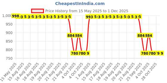 moglix.com ZKL 10x35x11mm Single Row Deep Groove Ball Bearing with Seals, 6300-2RS C3 (Pack of 5) zkl Price History Graph from 15 May 2025 to 30 Nov 2025