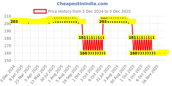 moglix.com ZKL 10x35x11mm Single Row Deep Groove Ball Bearing with Seals, 6300-2Z C3 zkl Price History Graph from 3 Dec 2024 to 5 Dec 2025