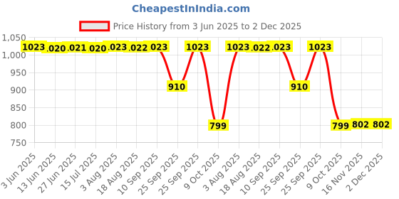 moglix.com ZKL 10x35x11mm Single Row Deep Groove Ball Bearing with Seals, 6300-2Z C3 (Pack of 5) zkl Price History Graph from 3 Jun 2025 to 2 Dec 2025