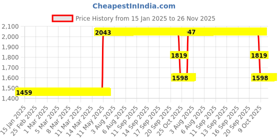 moglix.com ZKL 10x35x11mm Single Row Deep Groove Ball Bearing with Seals, 6300-2Z (Pack of 10) zkl Price History Graph from 15 Jan 2025 to 25 Nov 2025