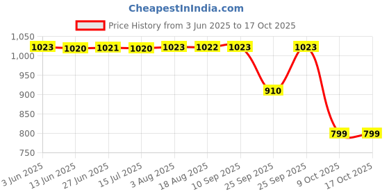 moglix.com ZKL 10x35x11mm Single Row Deep Groove Ball Bearing with Seals, 6300-2Z (Pack of 5) zkl Price History Graph from 3 Jun 2025 to 16 Oct 2025