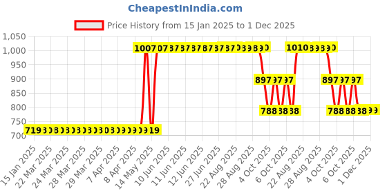 moglix.com ZKL 10x35x11mm Single Row Deep Groove Ball Bearing with Seals, 6300-RS (Pack of 5) zkl Price History Graph from 15 Jan 2025 to 1 Dec 2025