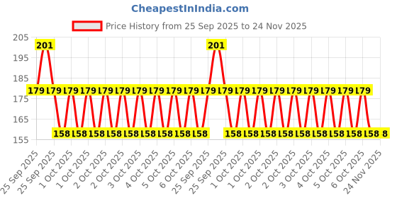moglix.com ZKL 10x35x11mm Single Row Deep Groove Ball Bearing with Seals, 6300-Z zkl Price History Graph from 25 Sep 2025 to 24 Nov 2025