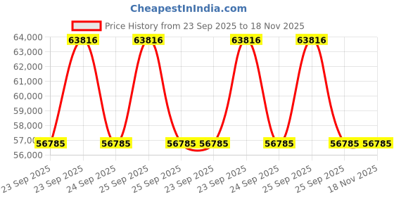 moglix.com ZKL 110x145x25mm Single Direction Thrust Ball Bearing, 51122A NF (Pack of 20) zkl Price History Graph from 23 Sep 2025 to 17 Nov 2025