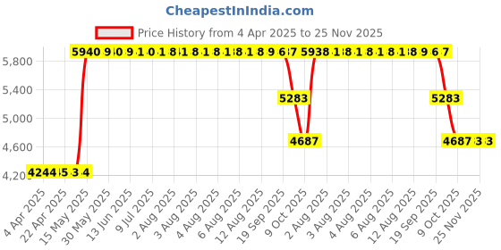 moglix.com ZKL 110x150x25mm Metric Series Single Row Tapered Roller Bearing, 32922A zkl Price History Graph from 4 Apr 2025 to 24 Nov 2025