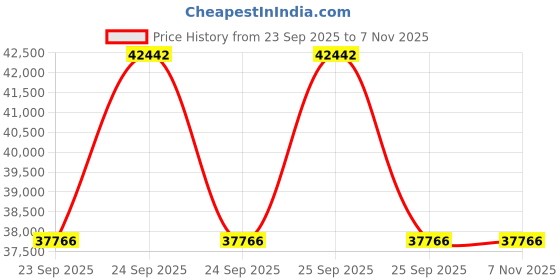 moglix.com ZKL 110x150x25mm Metric Series Single Row Tapered Roller Bearing, 32922A (Pack of 10) zkl Price History Graph from 23 Sep 2025 to 7 Nov 2025