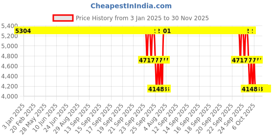 moglix.com ZKL 110x170x28mm Single Row Deep Groove Ball Bearing, 6022 zkl Price History Graph from 3 Jan 2025 to 30 Nov 2025