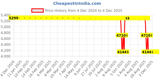 moglix.com ZKL 110x170x28mm Single Row Deep Groove Ball Bearing, 6022 C3 zkl Price History Graph from 4 Dec 2024 to 3 Dec 2025