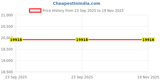 moglix.com ZKL 110x170x28mm Single Row Deep Groove Ball Bearing with Seals, 6022-2RS (Pack of 5) zkl Price History Graph from 23 Sep 2025 to 19 Nov 2025