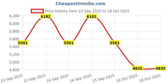 moglix.com ZKL 110x170x28mm Single Row Deep Groove Ball Bearing with Seals, 6022-2Z zkl Price History Graph from 23 Sep 2025 to 18 Oct 2025
