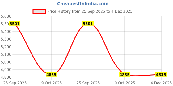 moglix.com ZKL 110x170x28mm Single Row Deep Groove Ball Bearing with Seals, 6022-2Z C3 zkl Price History Graph from 25 Sep 2025 to 4 Dec 2025