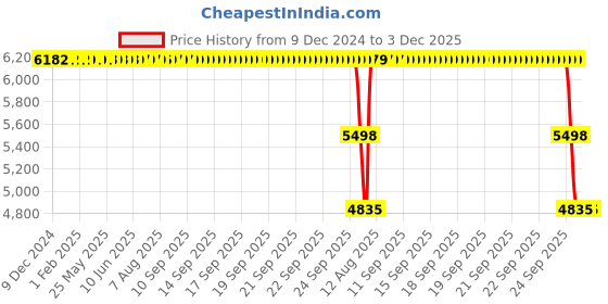 moglix.com ZKL 110x170x28mm Single Row Deep Groove Ball Bearing with Seals, 6022-Z zkl Price History Graph from 9 Dec 2024 to 3 Dec 2025