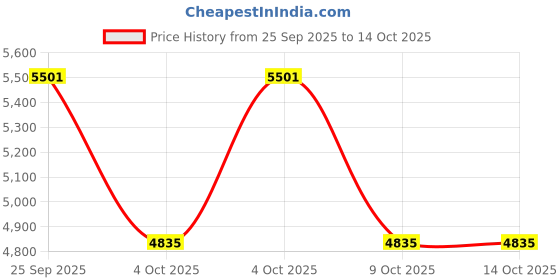 moglix.com ZKL 110x170x28mm Single Row Deep Groove Ball Bearing with Seals, 6022-Z C3 zkl Price History Graph from 25 Sep 2025 to 14 Oct 2025