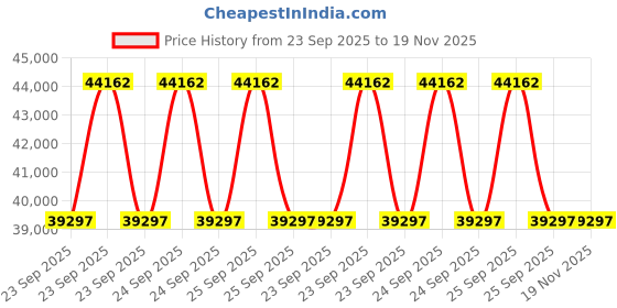 moglix.com ZKL 110x170x28mm Single Row Deep Groove Ball Bearing with Seals, 6022-Z C3 (Pack of 10) zkl Price History Graph from 23 Sep 2025 to 18 Nov 2025