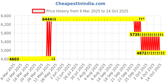moglix.com ZKL 110x170x38mm Metric Series Single Row Tapered Roller Bearing, 32022AX zkl Price History Graph from 9 Mar 2025 to 14 Oct 2025