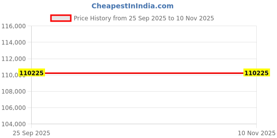 moglix.com ZKL 110x170x45mm Spherical Roller Bearing, 23022CKW33J C3 NF (Pack of 10) zkl Price History Graph from 25 Sep 2025 to 9 Nov 2025
