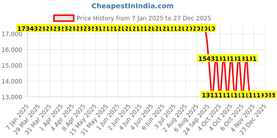 moglix.com ZKL 110x170x45mm Spherical Roller Bearing, 23022CW33J NF zkl Price History Graph from 7 Jan 2025 to 27 Dec 2025