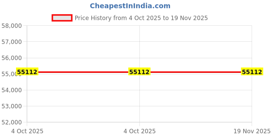 moglix.com ZKL 110x170x45mm Spherical Roller Bearing, 23022CW33J NF (Pack of 5) zkl Price History Graph from 4 Oct 2025 to 18 Nov 2025