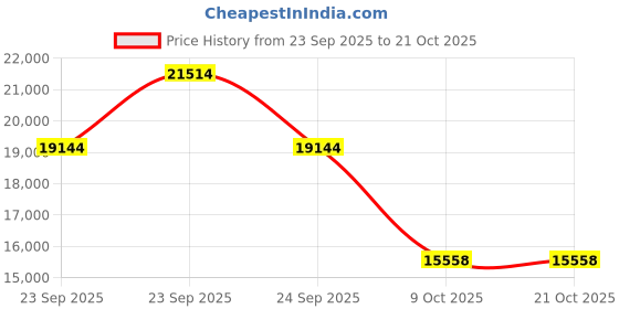 moglix.com ZKL 110x170x45mm Spherical Roller Bearing, 23022EW33MH C3 NF zkl Price History Graph from 23 Sep 2025 to 21 Oct 2025