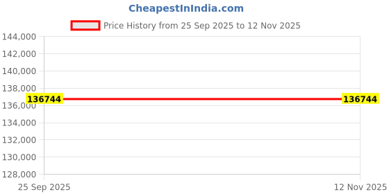 moglix.com ZKL 110x170x45mm Spherical Roller Bearing, 23022EW33MH NF (Pack of 10) zkl Price History Graph from 25 Sep 2025 to 10 Nov 2025