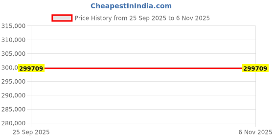 moglix.com ZKL 110x170x60mm Spherical Roller Bearing, 24022CW33J C3 NF (Pack of 20) zkl Price History Graph from 25 Sep 2025 to 6 Nov 2025