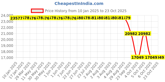 moglix.com ZKL 110x170x60mm Spherical Roller Bearing, 24022CW33J NF zkl Price History Graph from 10 Jan 2025 to 23 Oct 2025