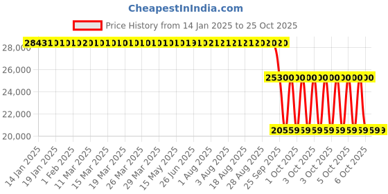moglix.com ZKL 110x170x60mm Spherical Roller Bearing, 24022EK30W33MH NF zkl Price History Graph from 14 Jan 2025 to 22 Oct 2025