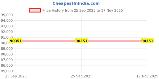 moglix.com ZKL 110x170x60mm Spherical Roller Bearing, 24022EK30W33MH NF (Pack of 5) zkl Price History Graph from 25 Sep 2025 to 17 Nov 2025