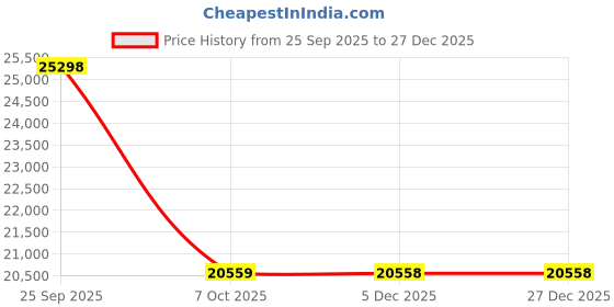 moglix.com ZKL 110x170x60mm Spherical Roller Bearing, 24022EW33MH C3 NF zkl Price History Graph from 25 Sep 2025 to 27 Dec 2025