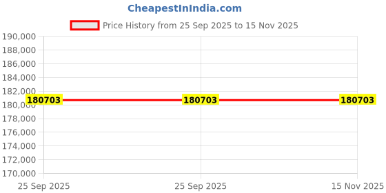 moglix.com ZKL 110x170x60mm Spherical Roller Bearing, 24022EW33MH C3 NF (Pack of 10) zkl Price History Graph from 25 Sep 2025 to 15 Nov 2025
