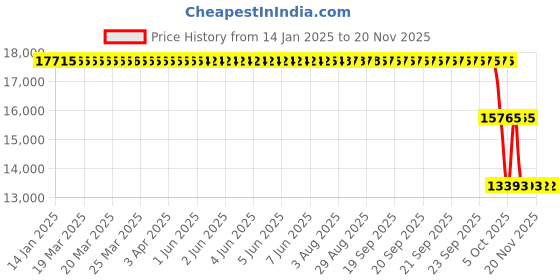 moglix.com ZKL 110x180x56mm Spherical Roller Bearing, 23122CKW33J C3 zkl Price History Graph from 14 Jan 2025 to 18 Nov 2025