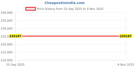 moglix.com ZKL 110x180x56mm Spherical Roller Bearing, 23122CKW33J C3 (Pack of 20) zkl Price History Graph from 25 Sep 2025 to 9 Nov 2025