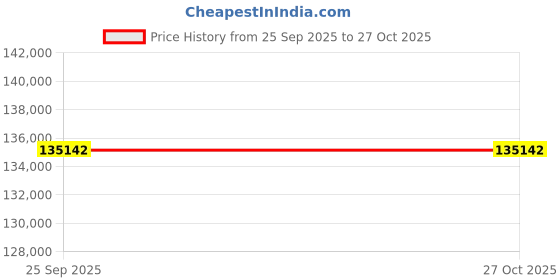moglix.com ZKL 110x180x56mm Spherical Roller Bearing, 23122EW33MH NF (Pack of 10) zkl Price History Graph from 25 Sep 2025 to 27 Oct 2025