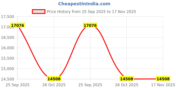 moglix.com ZKL 110x180x69mm Spherical Roller Bearing, 24122CW33J C3 zkl Price History Graph from 25 Sep 2025 to 17 Nov 2025