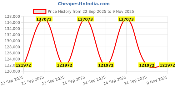 moglix.com ZKL 110x180x69mm Spherical Roller Bearing, 24122CW33J (Pack of 10) zkl Price History Graph from 22 Sep 2025 to 9 Nov 2025