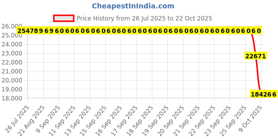 moglix.com ZKL 110x180x69mm Spherical Roller Bearing, 24122EW33MH C3 NF zkl Price History Graph from 26 Jul 2025 to 22 Oct 2025
