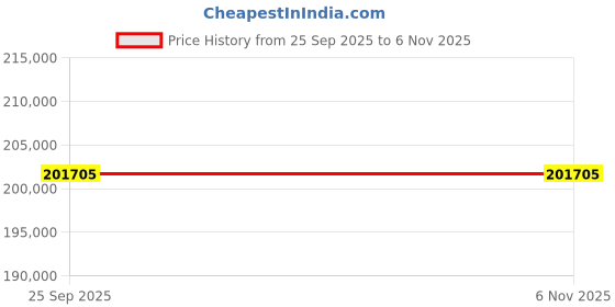 moglix.com ZKL 110x190x48mm Spherical Thrust Roller Bearing, 29322M (Pack of 10) zkl Price History Graph from 25 Sep 2025 to 6 Nov 2025
