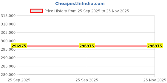 moglix.com ZKL 110x190x63mm Single Direction Thrust Ball Bearing, 51322 NF (Pack of 20) zkl Price History Graph from 25 Sep 2025 to 25 Nov 2025