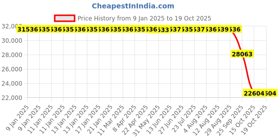 moglix.com ZKL 110x190x63mm Single Direction Thrust Ball Bearing, 51322 P6 NF zkl Price History Graph from 9 Jan 2025 to 18 Oct 2025