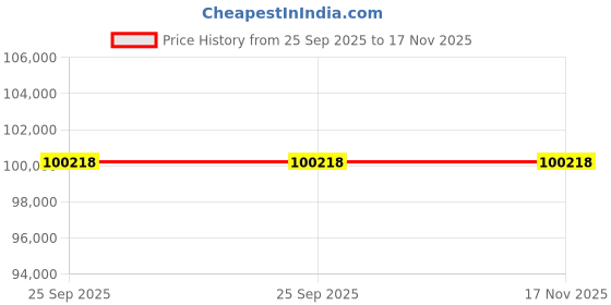 moglix.com ZKL 110x190x63mm Single Direction Thrust Ball Bearing, 51322 P6 NF (Pack of 5) zkl Price History Graph from 25 Sep 2025 to 17 Nov 2025