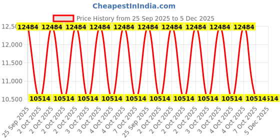 moglix.com ZKL 110x200x38mm Self Aligning Ball Bearing, 1222 zkl Price History Graph from 25 Sep 2025 to 5 Dec 2025