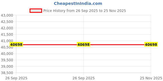 moglix.com ZKL 110x200x38mm Self Aligning Ball Bearing, 1222 C3 NF (Pack of 5) zkl Price History Graph from 26 Sep 2025 to 25 Nov 2025