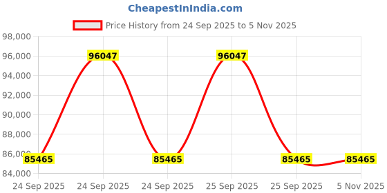 moglix.com ZKL 110x200x38mm Self Aligning Ball Bearing, 1222 P6 NF (Pack of 10) zkl Price History Graph from 24 Sep 2025 to 5 Nov 2025