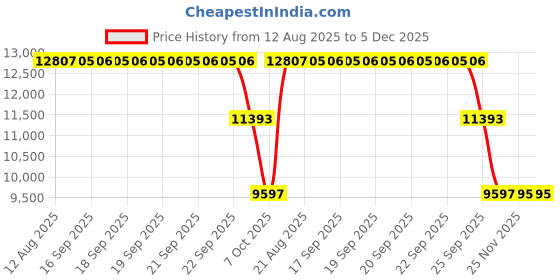 moglix.com ZKL 110x200x38mm Self Aligning Ball Bearing, 1222K NF zkl Price History Graph from 12 Aug 2025 to 5 Dec 2025
